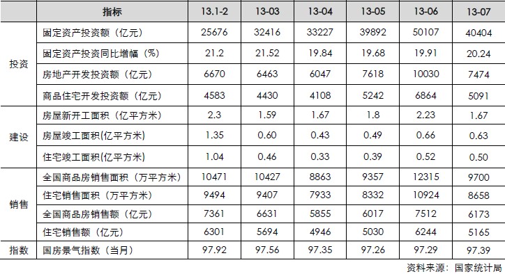 房地產月度數據（投資、建設、銷售、指數）