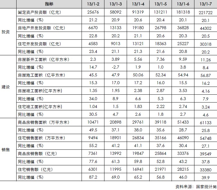 房地產月度累計數據（投資、建設、銷售）信貸）