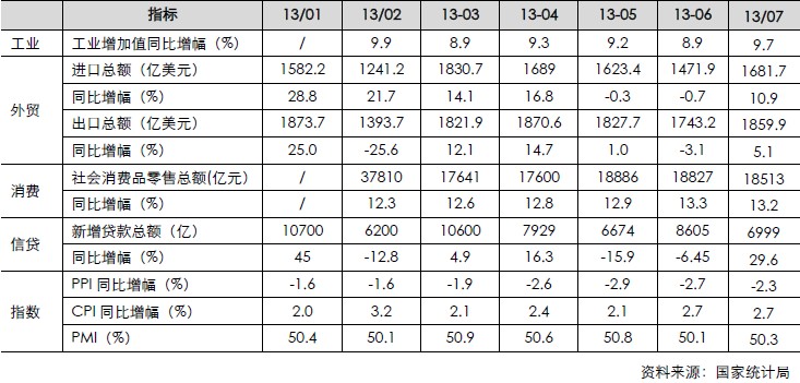 宏觀經濟月度數據（工業、外貿、消費、信貸、指數）