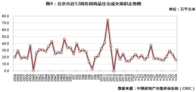 北京商品住宅周成交面積走勢圖