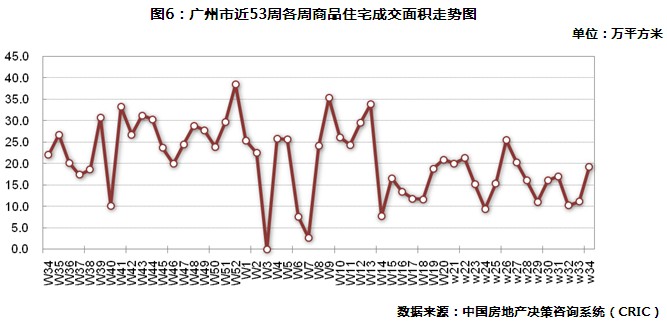 廣州商品住宅周成交面積走勢圖