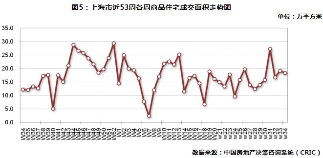 上海商品住宅周成交面積走勢圖