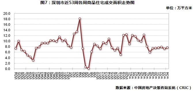 深圳商品住宅周成交面積走勢圖