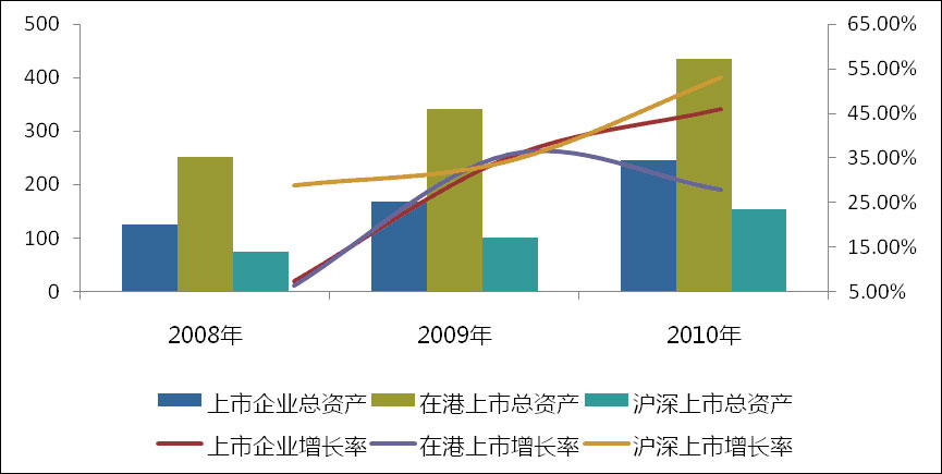 各類企業總資產變化情況