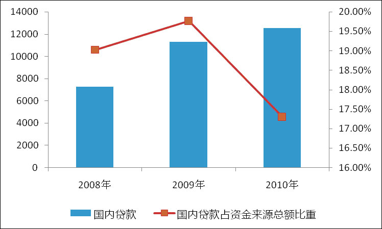 房地產開發企業資金來源國內貸款總額及占比變化情況