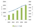 全部三四線城市2005-2009年主要經濟指標情況