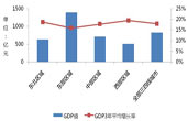 2009年各區域各片區GDP值和3年平均增長率比較