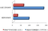 萌芽階段城市商品住宅銷售及房地產開發投資情況