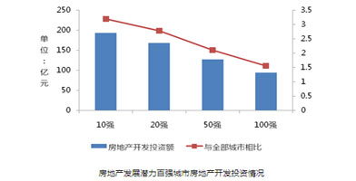 房地產發展潛力百強城市房地產開發投資情況