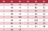 2009年商品房銷售面積500萬平方米以上城市