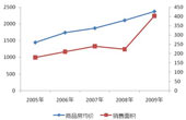 西部區域2005-2009年商品房銷售面積及價格變動情況